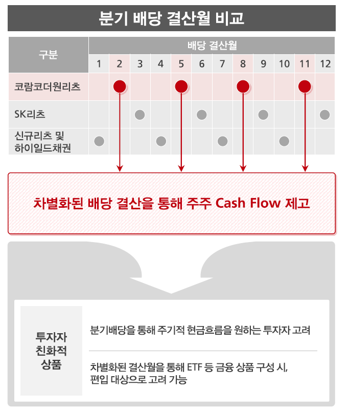 코람코더원리츠 배당 수익률