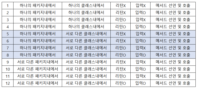  (Java) 하나의 패키지 서로 다른 클래스 메서드 선언 및 호출하기