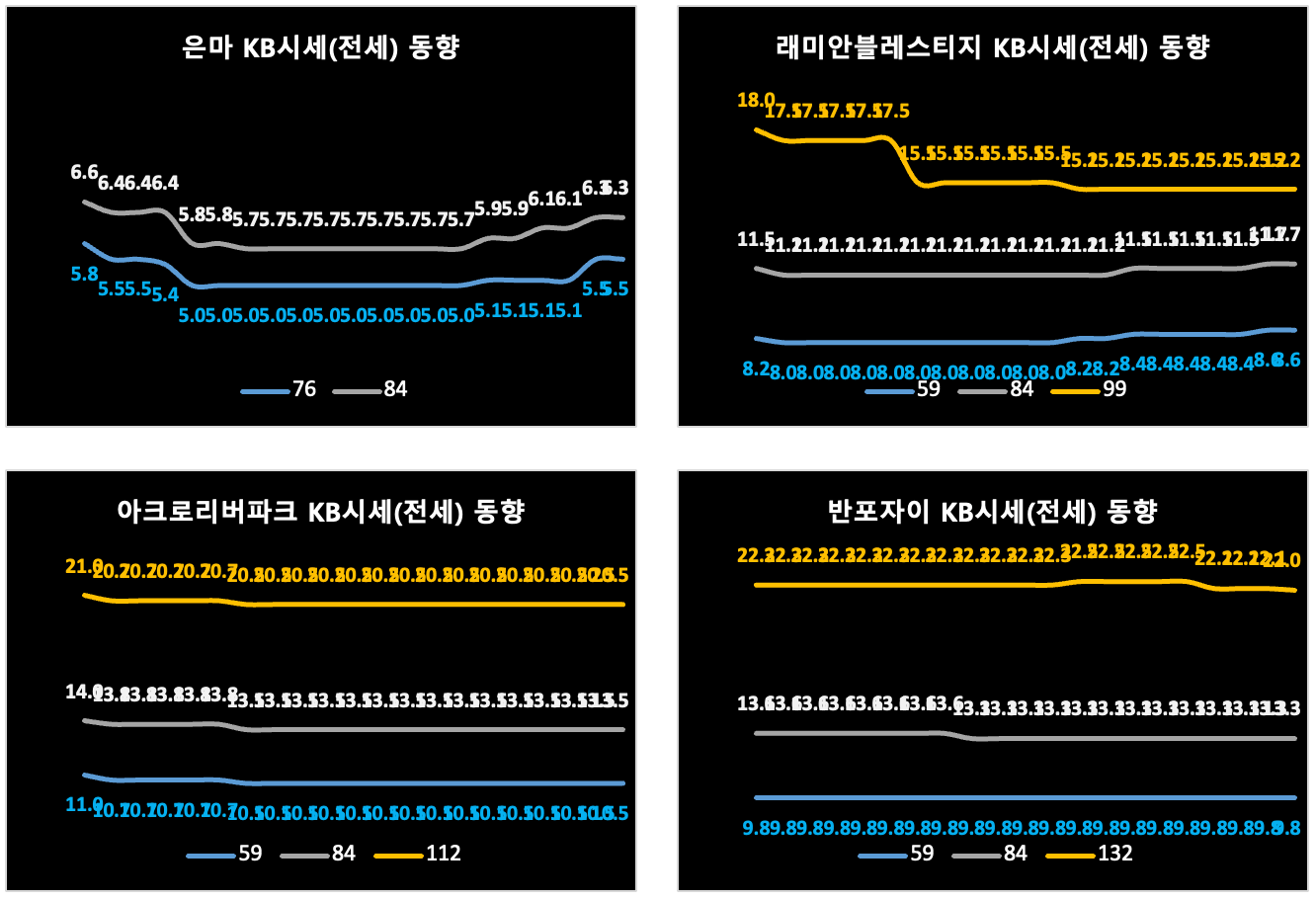 강남서초구 KB시세 동향 차트 (전세)