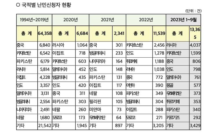 국가별-난민-신청자-현황