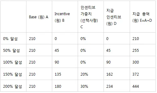 인센티브는 어떻게 책정해야 할까?