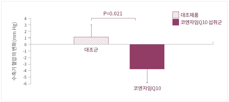 나우푸드 코큐텐 100mg 코엔자임Q10 가성비 추천 내돈내산