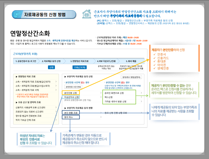 가족동의 제공동의 신청방법