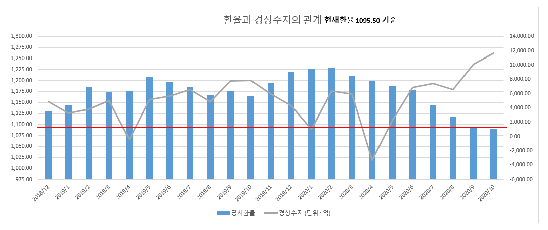  "어떻게 가치가 변하니?" - 환율을 아라보자 3편,주식 다마고치 -