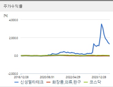 신성델타테크 초전도체 관련주 주가수익