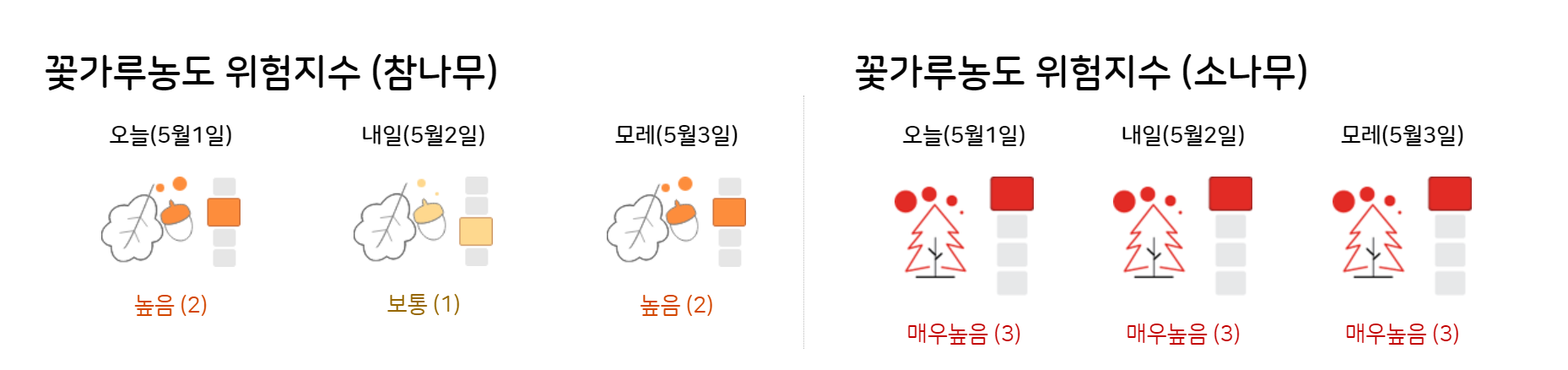 꽃가루 농도 위험지수