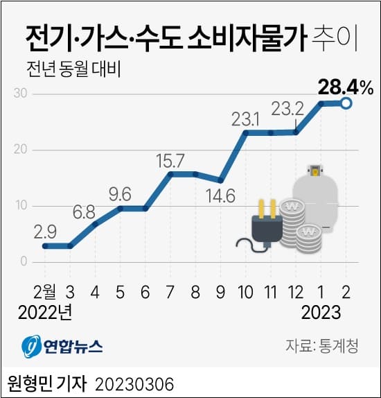 서울 자장면 값 20% 상승? ㅣ 전기·가스·수도 값도30% 가까이 올라