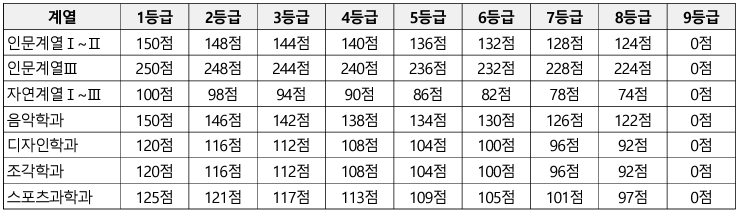 영어 등급 점수표