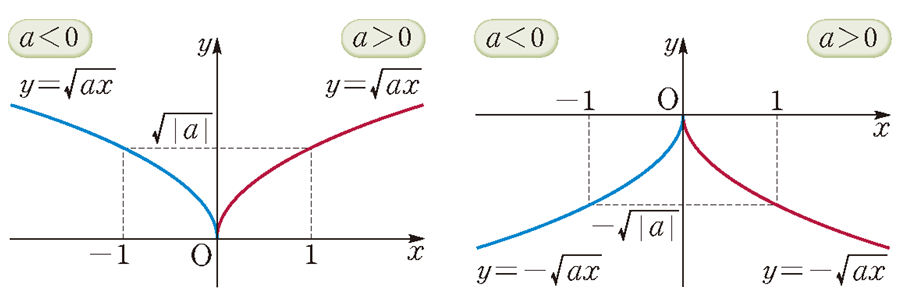 무리함수 y=&plusmn;&radic;ax의 그래프