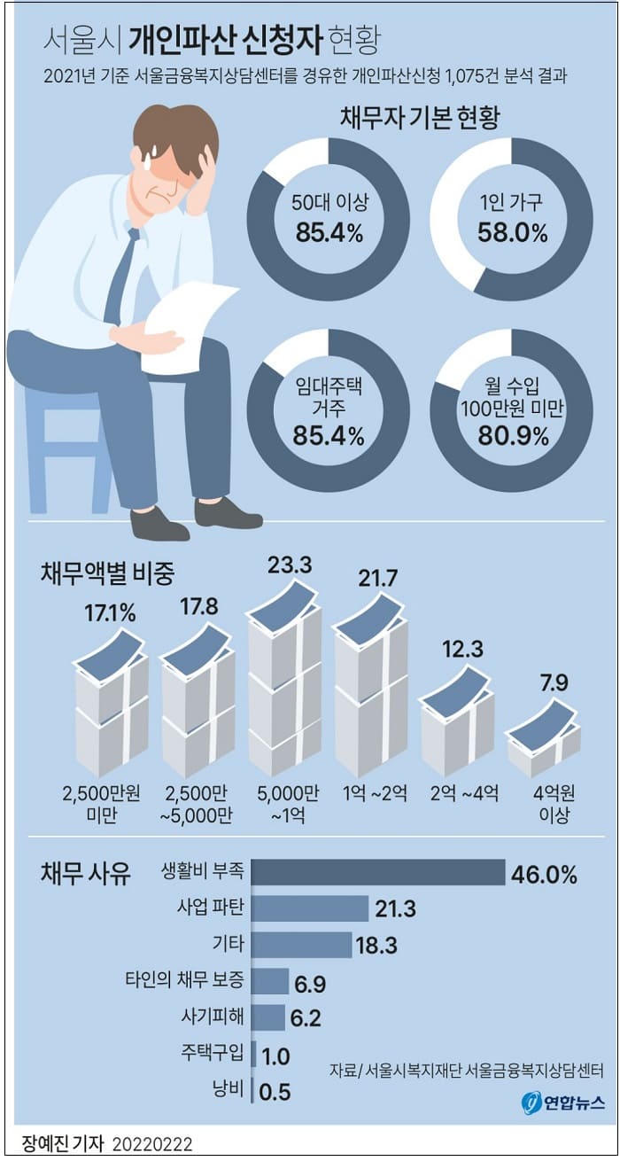 서울 개인 파산 신청자 절반, 장기간 악성 채무에 시달려