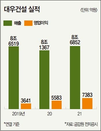 버거운 대우건설 품은 중흥그룹...과거 M&A 실패 사례 답습...&quot;업계에서도 부정적 전망 잇따라&quot;