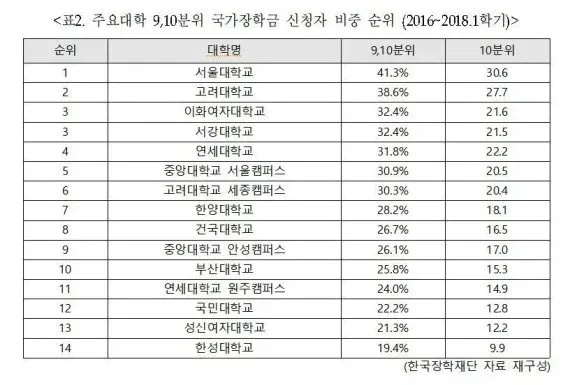 국가장학금 소득분위별 지급금액