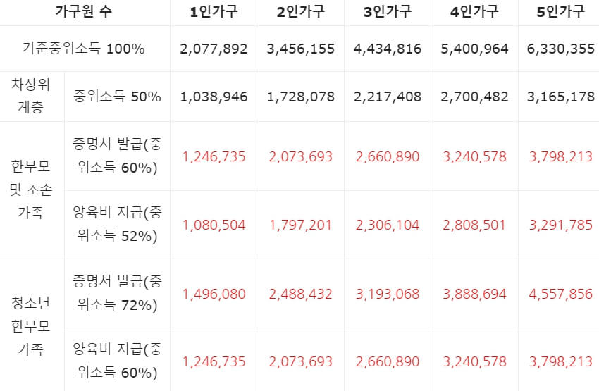 한부모/부양급여/신청요건