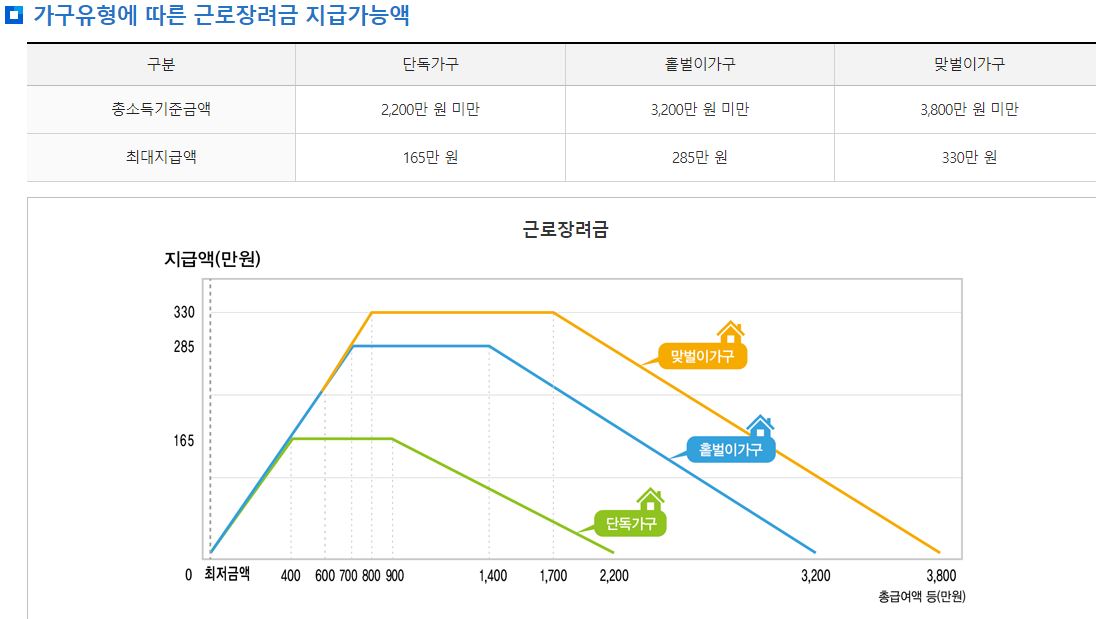  근로장려금, 2023년 5월 정기분 근로장려금 신청 시작