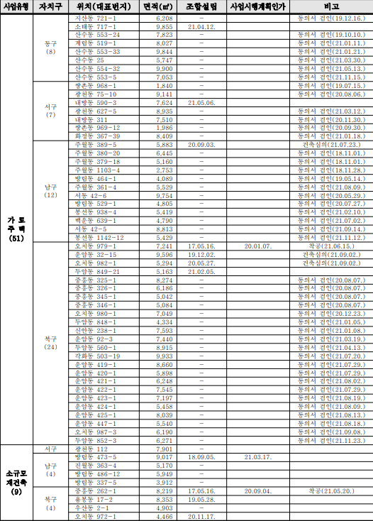  광주광역시 소규모주택 정비사업 현황(가로주택정비사업, 소규모 재건축, 2021.12.31.기준)