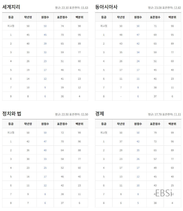 2024.5월 고3연합고사 EBSi 등급컷