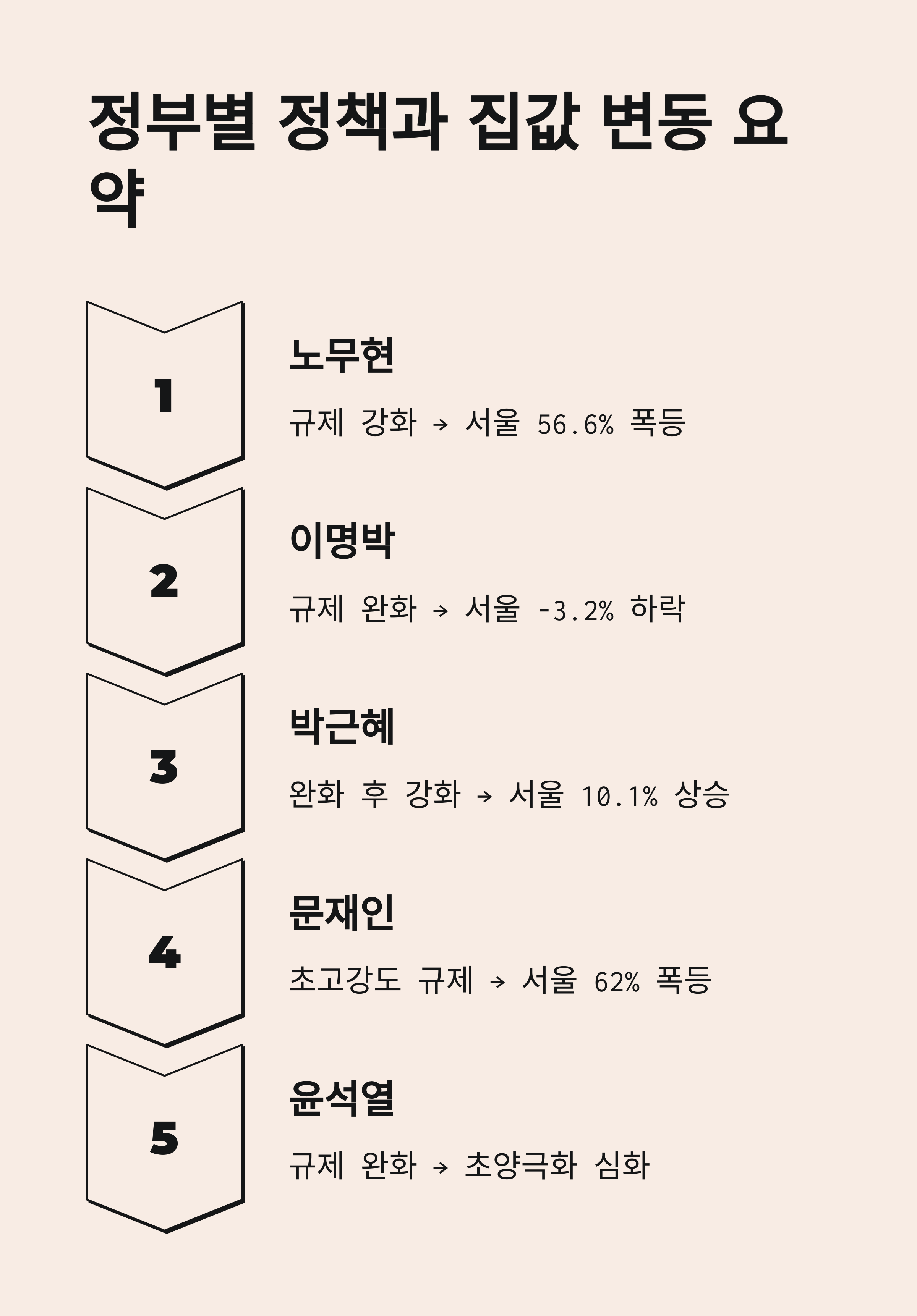정부-별-정책-요약