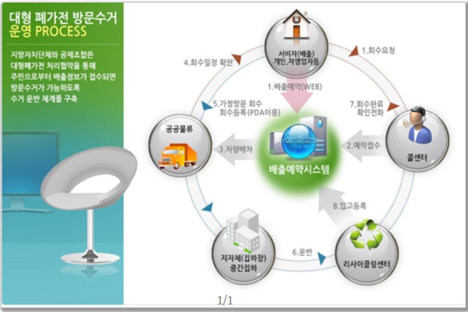 폐가전 방문수거 운영도