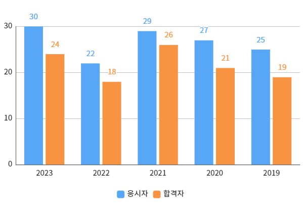 실기합격자