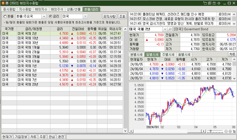 미국 국채 금리