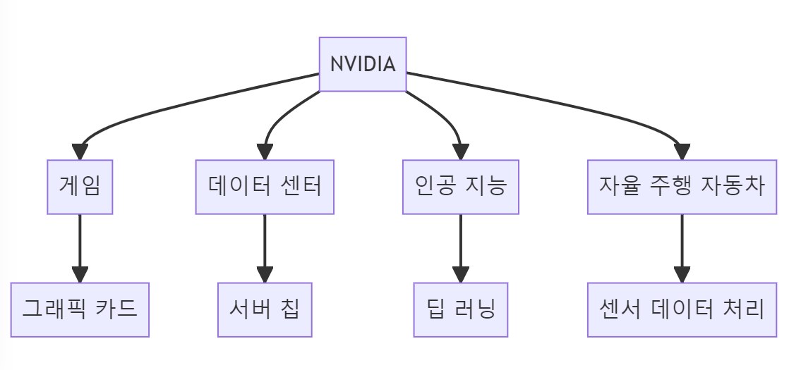  엔비디아의 주가가 끝을 모르고 올라가는 이유는?[Feat.자율주행,AI]
