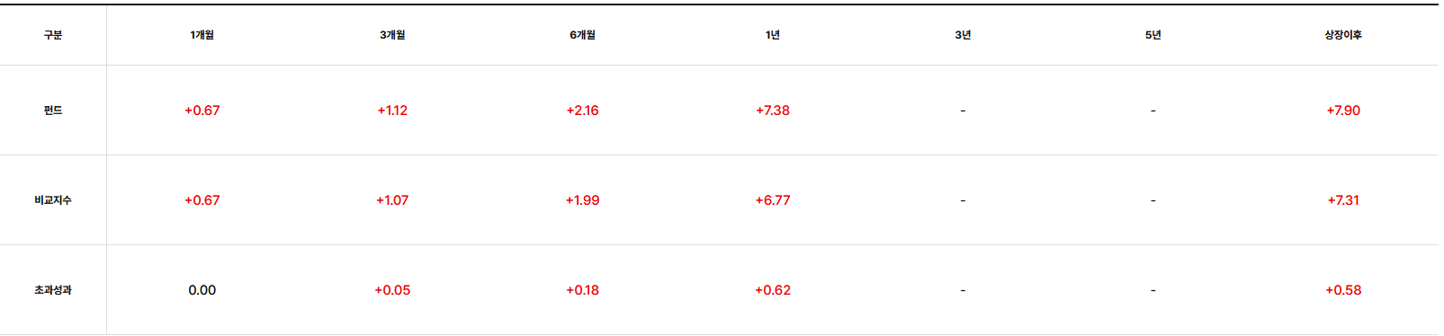 ACE 24-12 회사채(AA-이상) 액티브 ETF 수익률