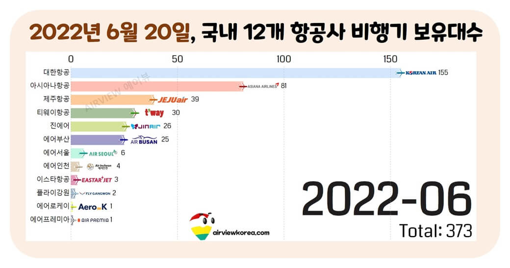 한국 12개 항공사들의 비행기 보유수를 보여주는 가로막대 그래프