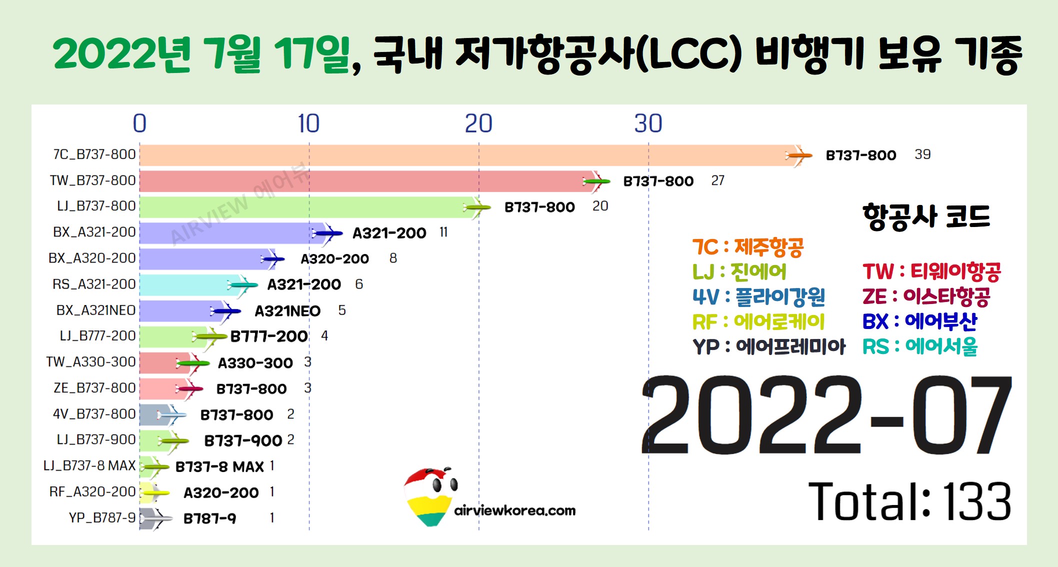 2022년-7월-한국-항공사-비행기-대수-가로막대-그래프