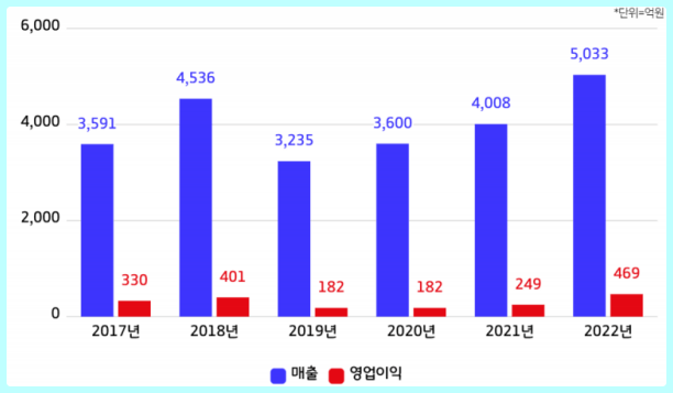 제우스 실적 추이