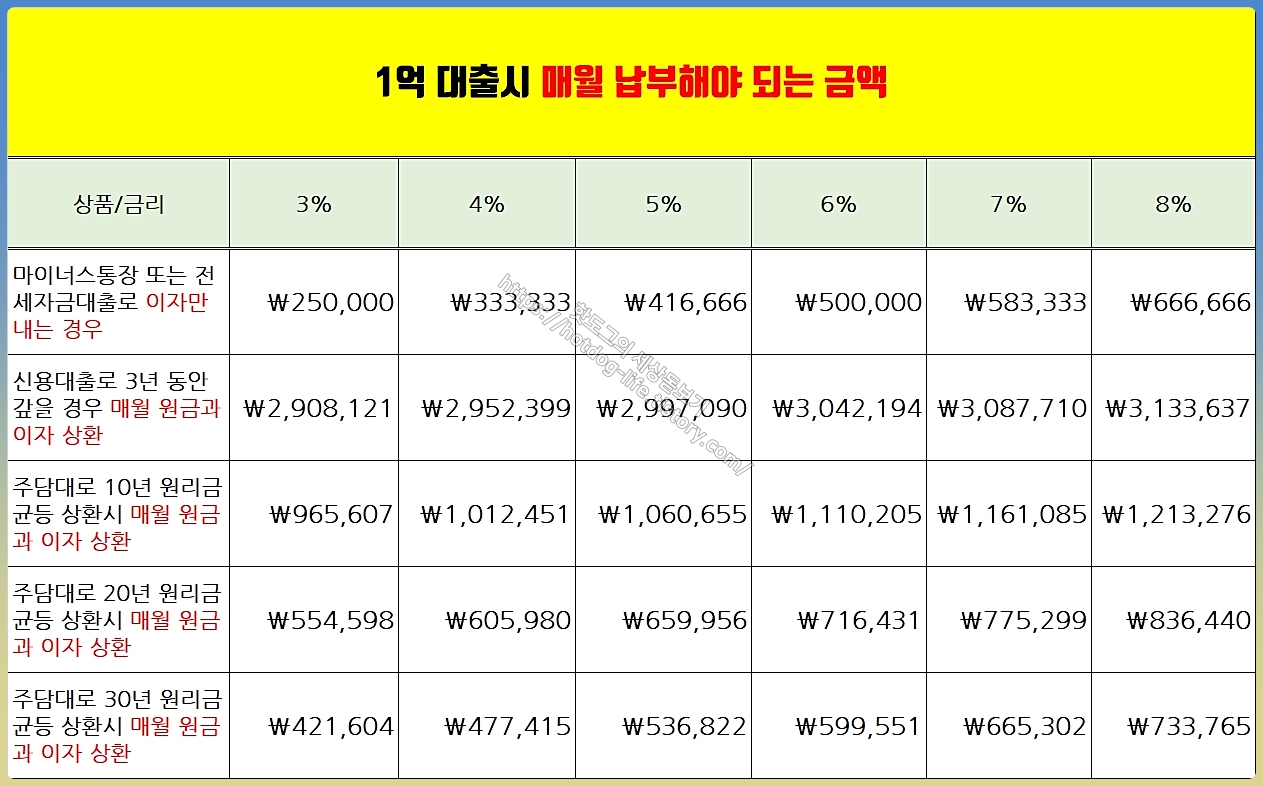 1억 대출 이자 계산