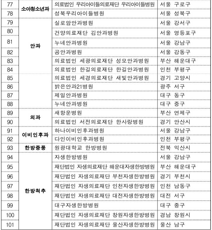 2021-2023-전문병원-제4기-1차년도-지정기관-리스트