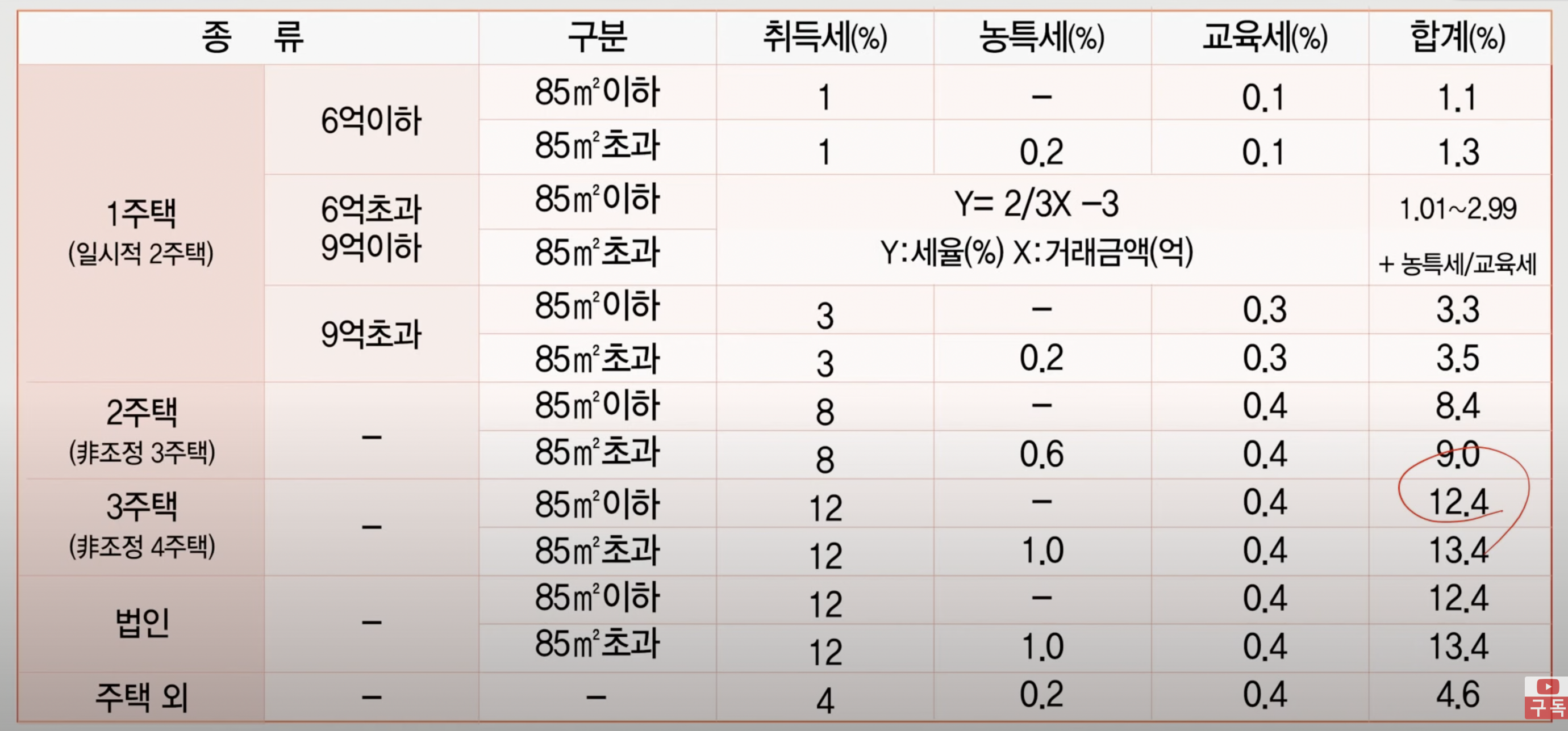 취득세율표