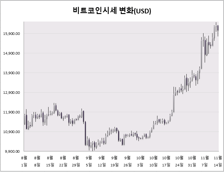  호재맞은 비트코인 시세와 전망(이더리움,리플 참고)
