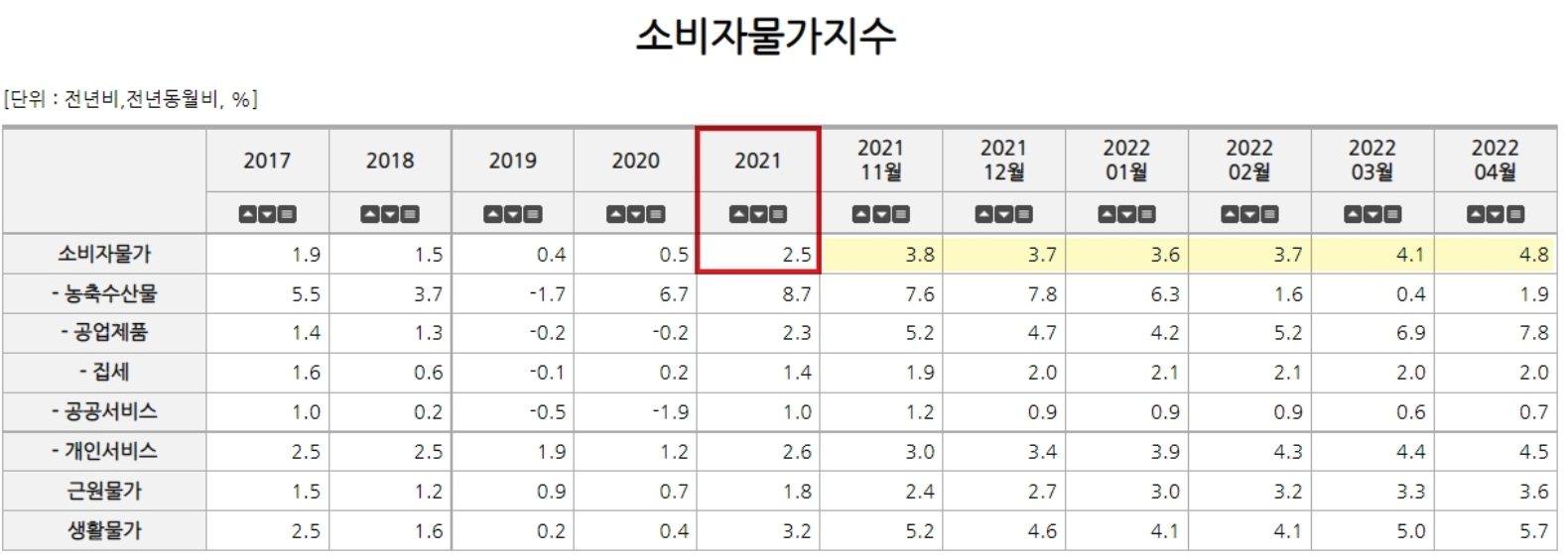 소비자-물가지수
