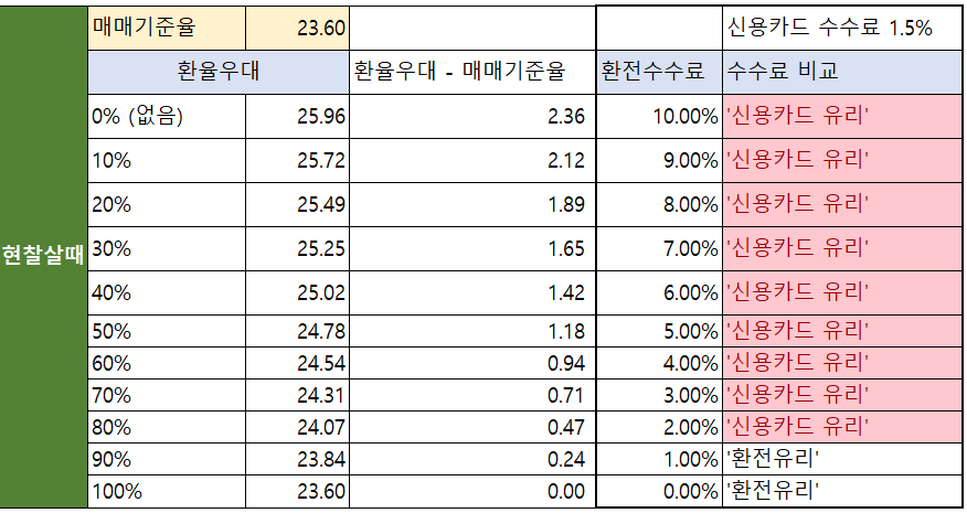 필리핀 페소 환전 VS 신용카드