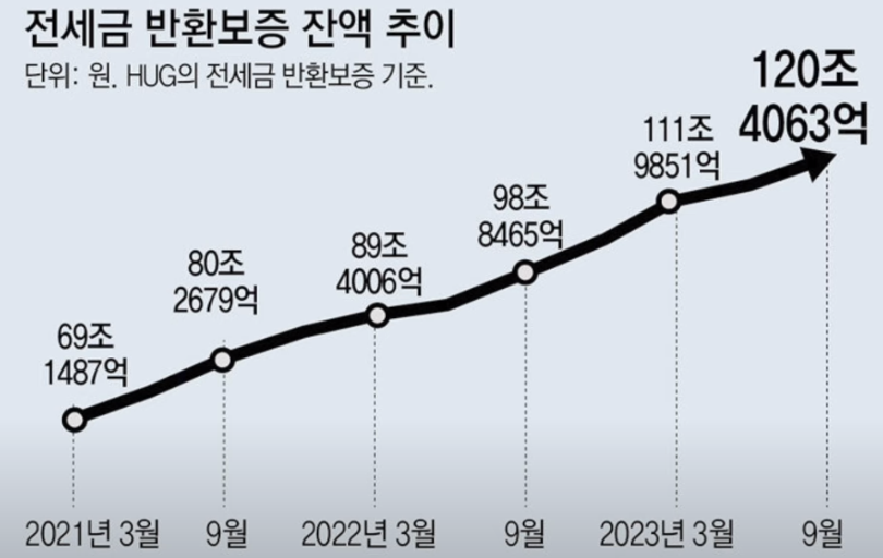 전세보증금반환제도