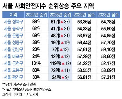 2023 사회안전지수 순위 공개 : 살기 좋은 지역은 어디일까? (전체순위, 서울 구별 순위) 2023 사회안전지수 순위 공개 : 살기 좋은 지역은 어디일까? (전체순위, 서울 구별 순위)