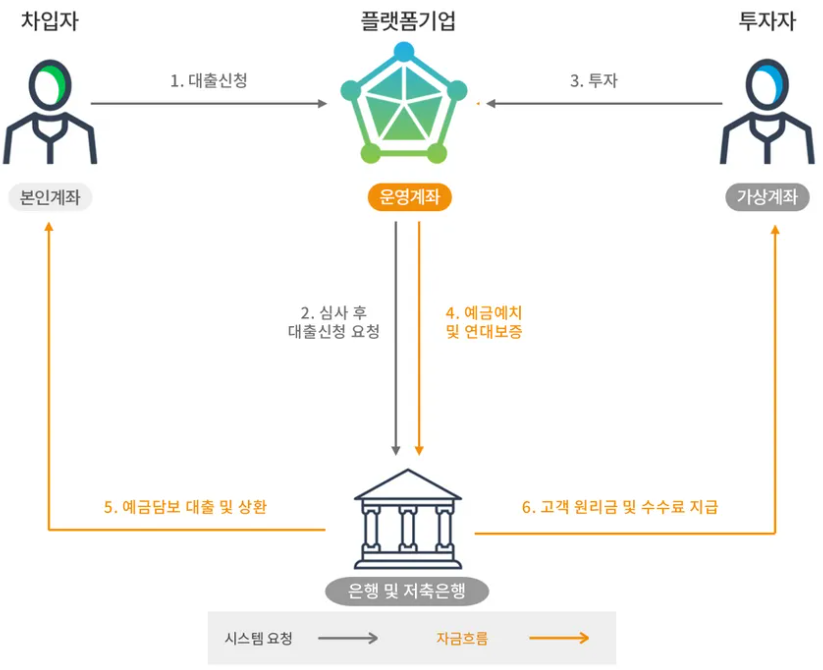 p2p 금융 구조도