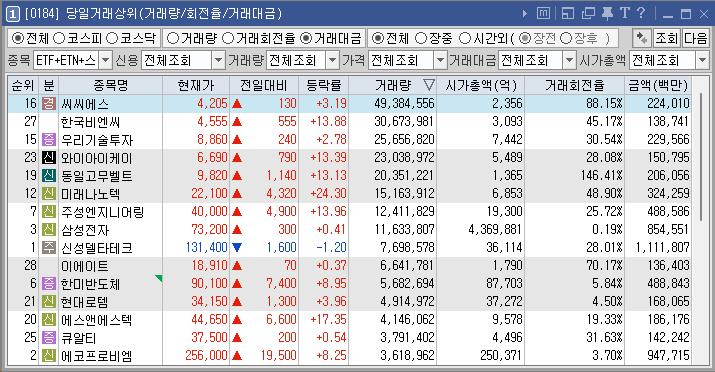 2024년 2월 28일 거래량 천만주 이상 주식 종목