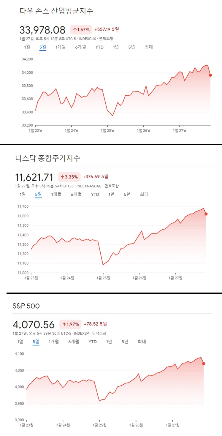 다우존스&#44; 나스닥&#44; S&P500 일주일 움직임