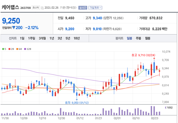 케어랩스주가스크린샷