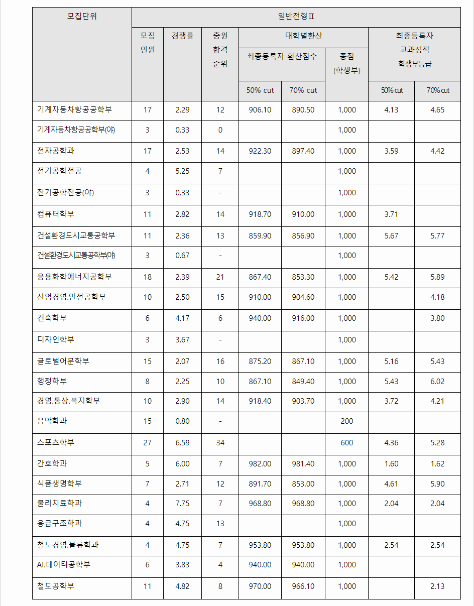 2023학년도 한국교통대학교 학생부교과전형 일반전형 결과