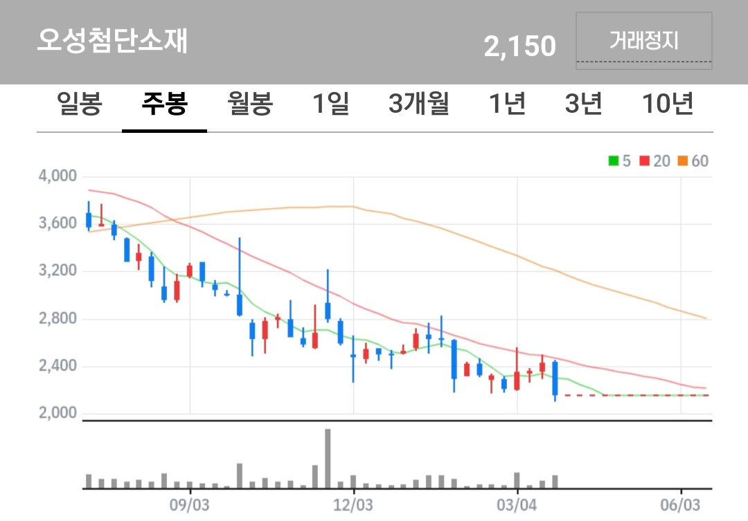 오성첨단소재 주식 차트