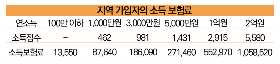  건강보험료 계산 기준(직장가입, 지역가입)