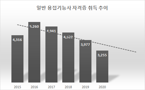 자격증 취득 추이