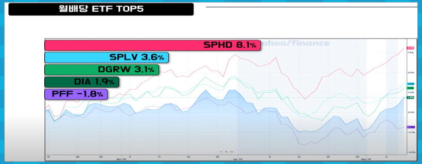 월배당 ETF TOP5 주가 수익률