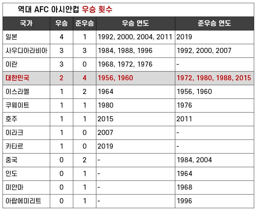 역대 AFC 아시안컵 우승 횟수