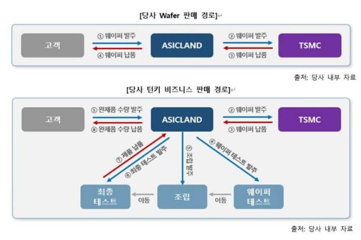 에이직랜드 정보