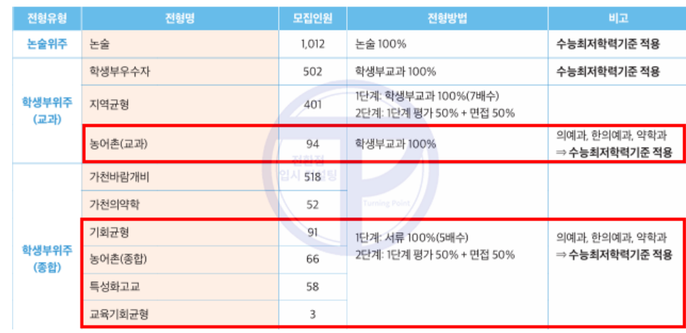 가천대 기회균형전형 전형방법