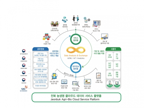  전북 농생명 빅데이터 기반 SW융합 플랫폼 구축
